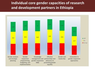 Gender capacity assessment and development in four Livestock and Fish value chain countries: Ethiopia, Uganda, Tanzania and Nicaragua