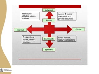 Gender capacity assessment and development in the Livestock and Fish research program