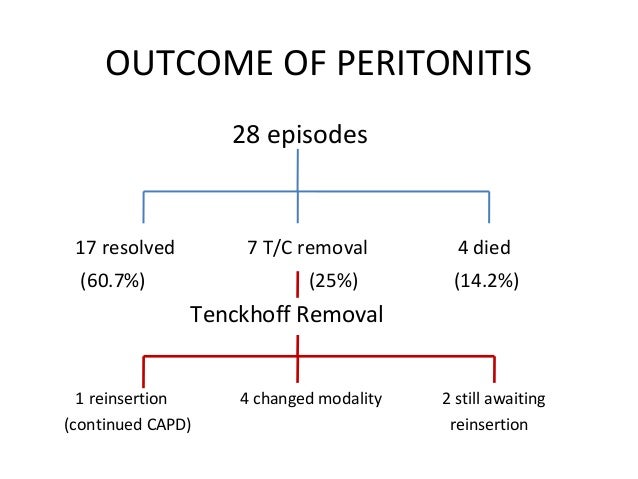 capd-peritonitis-mortalty