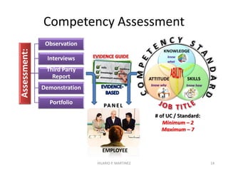 Sample of a Competency Standard for
a Standardized Job/Position Title
CORE Competencies BASIC Competencies
Use of I.C.T.
Lead and
manage
work teams
Apply
problem
solving in
workplace
Demonstrate
profes-
sionalism in
workplace
HILARIO P. MARTINEZ 14
Plan and
Direct Policy
Inputs
Design
Systems,
Projects and
Programs
Deploy
Policies to
Stakeholders
Manage
Resources
UC #1
UC #2
UC #3 UC #4
 