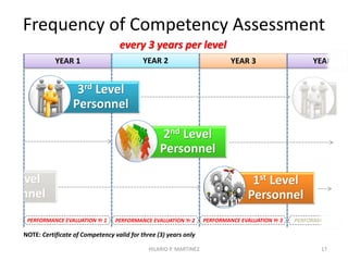In a Competency Assessment System,
there can be only ONE!
HILARIO P. MARTINEZ 17
 