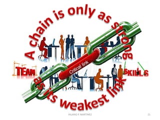 The Individual and the Operating
Unit/Team
HILARIO P. MARTINEZ 21
INDIVIDUAL
ACCOMPLISHMENT
≈
1
n
th of an
OPERATING
UNIT’s/TEAM’s
PRODUCTION,
INDIVIDUAL ≈
1
n
th of an
OPERATING
UNIT/TEAM
INDIVIDUAL
PERFORMANCE
≈
1
n
th of an
OPERATING
UNIT’s/TEAM’s
PERFORMANCE
OPERATING UNIT/TEAM =
Individual Members with varying and
complementing Skills and RolesΣ2
n
i …
… and …
•
• •
In any Organization, persons belong to a particular Operating Unit
 