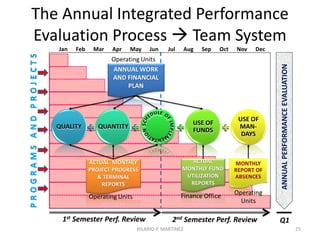 Performance Evaluation
Quality
Quantity
Imple-
mentation
Schedule
Use of
Funds
Use of
Staff Man-
Days
HILARIO P. MARTINEZ 25
 