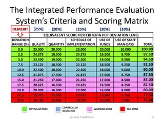 Project
Completion
T I M E  
∑Weights of 5 Factors = 100
HILARIO P. MARTINEZ 26
QUALITY
25%
QUANTITY
20%SCHEDULE OF
IMPLEMEN-
TATION
25%
USE OF
FUNDS
20%
USE OF STAFF
MAN-DAYS
10%
100%
Utilization of
Available
Resources
TIME
 
