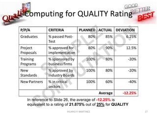 The Annual Integrated Performance
Evaluation Process  Team System
1st Semester Perf. Review 2nd Semester Perf. Review
Jan Feb Mar Apr May Jun Jul Aug Sep Oct Nov Dec
ANNUALPERFORMANCEEVALUATION
Q1
HILARIO P. MARTINEZ 27
 