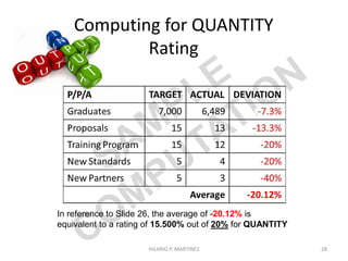 The Integrated Performance Evaluation
System’s Criteria and Scoring Matrix
EQUIVALENT SCORE PER CRITERIA PER DEVIATION LEVEL
DEVIATION
RANGE (%) QUALITY QUANTITY
SCHEDULE OF
IMPLEMENTATION
USE OF
FUNDS
USE OF STAFF
MAN-DAYS TOTAL
0.0 25.000 20.000 25.000 20.000 10.000 100.00
2.5 24.375 19.500 24.375 19.500 9.750 97.50
5.0 23.500 19.000 23.500 19.000 9.500 94.50
7.5 23.125 18.500 23.125 18.500 9.250 92.50
10.0 22.500 18.000 22.500 18.000 9.000 90.00
12.5 21.875 17.500 21.875 17.500 8.750 87.50
15.0 21.250 17.000 21.250 17.000 8.500 85.00
17.5 20.625 16.500 20.625 16.500 8.250 82.50
20.0 20.000 16.000 20.000 16.000 8.000 80.00
22.5 19.375 15.500 19.375 15.500 7.750 77.50
25.0 18.750 15.000 18.750 15.000 7.500 75.00
OPTIMUM ZONE
CONTROLLED
DEVIATION
WARNING ZONE FAIL ZONE
HILARIO P. MARTINEZ 28
[25%] [25%][20%] [20%] [10%]
 