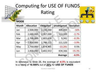 Computing for QUANTITY
Rating
In reference to Slide 26, the average of -20.12% is
equivalent to a rating of 15.500% out of 20% for QUANTITY
30HILARIO P. MARTINEZ
 
