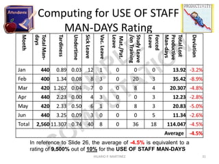 Computing for SCHEDULE OF
IMPLEMENTATION Rating
In reference to Slide 26, the average of -5.0% is equivalent to a
rating of 23.5% out of 25% for SCHEDULE OF IMPLEMENTATION
* Program/Project/Activity
31HILARIO P. MARTINEZ
 