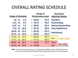 Computing for USE OF FUNDS
Rating
In reference to Slide 26, the average of -6.5% is equivalent
to a rating of 18.500% out of 20% for USE OF FUNDS
32HILARIO P. MARTINEZ
 