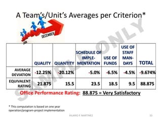 Computing for USE OF STAFF
MAN-DAYS Rating
In reference to Slide 26, the average of -4.5% is equivalent to a
rating of 9.500% out of 10% for the USE OF STAFF MAN-DAYS
33HILARIO P. MARTINEZ
 