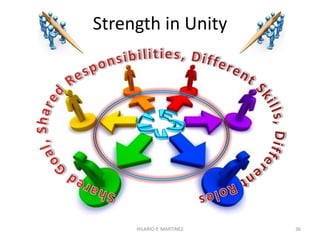 Head of Agency
Deputy 1
Dir A Dir B
Div 1 Div 2 Div 3 Div 4
Deputy 2
Dir C Dir D
Div 5 Div 6 Div 7 Div 8
All for One, One for All
(A roll-up Process of Determining Agency Rating)
36HILARIO P. MARTINEZ
NOTE:
Planning – Top-down
Evaluation – Bottom-up
88.875 89.025 86.354 87.63489.832 87.389 86.973 89.059+ + + +
88.950 88.093 87.511 88.016+ +
88.521
88.142
+
Average of
scores of
immediate
subordinate
Units & Unit
Members
BASIC SCORES – FRONTLINE LEVEL
Subor-
dinates’
Average
Subor-
dinates’
Average
AGENCY’S
Rating
87.763
 