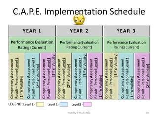COMPETENT INCOMPETENT
A Theory wanting to be challenged!
INCOMPETENCE, on the
contrary, results in unacceptable
Job PERFORMANCE
If a measured COMPETENCE in a
Job connotes good
PERFORMANCE in such a Job,
the lack of it will most likely spell
dismal PERFORMANCE, there-
fore, contribute as LIABILITY
If individuals w/ complimenting
COMPETENCES most likely results
in better team PERFORMANCE,
HILARIO P. MARTINEZ 39
 