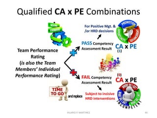 The conduct of the annual C.A.P.E.
(Competency Assessment & Performance Evaluation)
YR 1 YR 2 YR 3
ANNUALPER
TEAM/ORG’N
LEVEL 1
LEVEL 2
LEVEL 3
C O M P E T E N C Y A S S E S S M E N T
&
HILARIO P. MARTINEZ 40
3-YRUPDATE
CYCLEPERLEVEL
(Alternating)
 