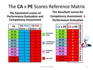 C.A.P.E. Implementation Schedule
Level 1 - Level 2 - Level 3 -LEGEND:
HILARIO P. MARTINEZ 41
 