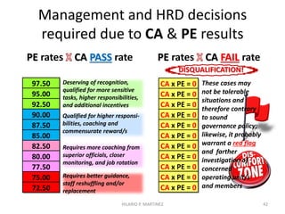 Qualified CA x PE Combinations
Team Performance
Rating
(is also the Team
Members’ Individual
Performance Rating)
PASS Competency
Assessment Result
FAIL Competency
Assessment Result
For Positive Mgt. &
/or HRD decisions
Subject to incisive
HRD interventions
CA x PE
CA x PE
HILARIO P. MARTINEZ 42
(1)
(0)
 