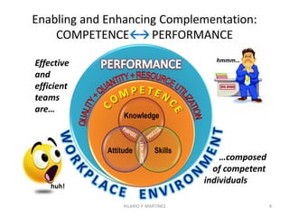 Competence  Performance
Reference: UNESCO/UNEVOC-TVETpedia website 8HILARIO P. MARTINEZ
Job Performance
Observable
Behavior
 