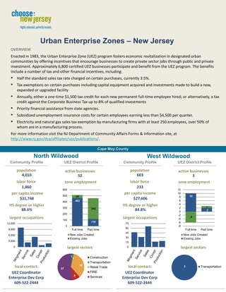 Urban Enterprise Zones – New Jersey
  OVERVIEW
  Enacted in 1983, the Urban Enterprise Zone (UEZ) program fosters economic revitalization in designated urban
  communities by offering incentives that encourage businesses to create private sector jobs through public and private
  investment. Approximately 6,800 certified UEZ businesses participate and benefit from the UEZ program. The benefits
  include a number of tax and other financial incentives, including:
  •       Half the standard sales tax rate charged on certain purchases, currently 3.5%.
  •       Tax exemptions on certain purchases including capital equipment acquired and investments made to build a new,
          expanded or upgraded facility
  •       Annually, either a one-time $1,500 tax credit for each new permanent full-time employee hired; or alternatively, a tax
          credit against the Corporate Business Tax up to 8% of qualified investments
  •       Priority financial assistance from state agencies.
  •       Subsidized unemployment insurance costs for certain employees earning less than $4,500 per quarter.
  •       Electricity and natural gas sales tax exemption by manufacturing firms with at least 250 employees, over 50% of
          whom are in a manufacturing process.
  For more information visit the NJ Department of Community Affairs Forms & Information site, at
  http://www.nj.gov/dca/affiliates/uez/publications/.

                                                                          Cape May County

                    North Wildwood                                                                  West Wildwood
  Community Profile                      UEZ District Profile                         Community Profile      UEZ District Profile

          population                     active businesses                                  population       active businesses
            4,010                                52                                            603                   3
     labor force                         zone employment                                 labor force         zone employment
         1,860                                                                               233
                                     600                                                                     12
   per capita income                                                                  per capita income      10
                                     500               50                                                     8        10
        $31,748                                        463
                                                                                           $27,606            6
                                     400
 HS degree or higher                                                                  HS degree or higher     4
                                     300                                                                      2                     1
                                                                   345
       88.6%                                                                                84.8%             0
                                                                                                                                    2
                                     200                                                                     -2
 largest occupations                                                                  largest occupations              -6
                                     100                                                                     -4
                                                                   116                                       -6
12,000                                                                                 75
                                         0                                                                   -8
 9,000                                                                                 60
                                               Full time         Part time                                          Full time   Part time
                                                                                       45
 6,000                                        New Jobs Created                                                     New Jobs Created
                                              Existing Jobs                            30                          Existing Jobs
 3,000                                                                                 15
      0                                      largest sectors                            0                         largest sectors

                                               1                   Construction
                                                   1
                                                                   Transportation
                                                            18
    local contact:                  27                             Retail Trade         local contact:             3            Transportation
  UEZ Coordinator                                                  FIRE               UEZ Coordinator
                                                   5
 Enterprise Dev Corp                                               Services          Enterprise Dev Corp
    609-522-2444                                                                        609-522-2444
 