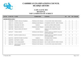 CARIBBEAN EXAMINATIONS COUNCIL
HEADQUARTERS
CAPE ® JUNE 2021
REGIONAL
TOP CANDIDATES BY SUBJECT
TERRITORY SCHOOL
RANK GRADE
NAME
CAND NO. M3
M2
M1
ACCOUNTING UNIT 1
ST AUGUSTINE GIRLS' HIGH SCHOOL I
A
A
A
1600561494 SYDNEY CHELSEA RAMDIAL TRINIDAD AND TOBAGO
1
ST JOSEPH'S CONVENT - PORT OF SPAIN I
A
A
A
1600671125 JUSTINE LE BLANC TRINIDAD AND TOBAGO
2
MOUNT ALVERNIA HIGH SCHOOL I
A
A
A
1000810159 SUKI LOK-YEE CHEN JAMAICA
3
LAKSHMI GIRLS' HINDU COLLEGE I
A
A
A
1600320942 NIKEESHA NANCOO TRINIDAD AND TOBAGO
4
IMMACULATE CONCEPTION HIGH
SCHOOL
I
A
A
A
1000511038 THALIA LEIGH-ANN GRANT JAMAICA
5
BISHOP ANSTEY & TRINITY COLLEGE
EAST SIXTH FORM
I
A
A
A
1605701677 TYRESE JOSEPH TRINIDAD AND TOBAGO
6
BISHOP ANSTEY & TRINITY COLLEGE
EAST SIXTH FORM
I
A
A
A
1605701537 RIANNA SAGIRA JAGLAL TRINIDAD AND TOBAGO
7
WOLMERS GIRLS' SCHOOL I
A
A
A
1001291210 KRYSTEN PATRICE WATSON JAMAICA
8
FATIMA COLLEGE I
A
A
A
1600200769 MATTHEW L INKIM TRINIDAD AND TOBAGO
8
HOLY NAME CONVENT, PORT OF SPAIN I
A
A
A
1600270880 ANYYA MOHAMMED TRINIDAD AND TOBAGO
8
ST AUGUSTINE GIRLS' HIGH SCHOOL I
A
A
A
1600561192 CHELCIE RUTH ARIANE
MOHAMMED
TRINIDAD AND TOBAGO
8
17 December 2021 Page 1 of 73
 