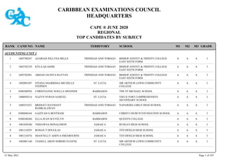 CARIBBEAN EXAMINATIONS COUNCIL
HEADQUARTERS
CAPE ® JUNE 2020
REGIONAL
TOP CANDIDATES BY SUBJECT
TERRITORY SCHOOL
RANK GRADE
NAME
CAND NO. M3
M2
M1
ACCOUNTING UNIT 1
BISHOP ANSTEY & TRINITY COLLEGE
EAST SIXTH FORM
I
A
A
A
1605700247 AZARIAH JOLLYSA BELLE TRINIDAD AND TOBAGO
1
BISHOP ANSTEY & TRINITY COLLEGE
EAST SIXTH FORM
I
A
A
A
1605702339 KYLA QUASHIE TRINIDAD AND TOBAGO
2
BISHOP ANSTEY & TRINITY COLLEGE
EAST SIXTH FORM
I
A
A
A
1605702401 ABIJAH JACINTA RATTAN TRINIDAD AND TOBAGO
2
SIR ARTHUR LEWIS COMMUNITY
COLLEGE
I
A
A
A
1402003207 STESSA SHARRISSA MICHELLE
STEPHEN
ST. LUCIA
4
THE ST MICHAEL SCHOOL I
A
A
A
0300300956 CHRISTIANNE NOELLA SPOONER BARBADOS
5
VIEUX FORT COMPREHENSIVE
SECONDARY SCHOOL
I
A
A
A
1400050216 NAZYN NYRAN SAMUEL ST. LUCIA
5
NAPARIMA GIRLS' HIGH SCHOOL I
A
A
A
1600351651 BRIDGET HAYMANY
RAMKALAWAN
TRINIDAD AND TOBAGO
5
CHRIST CHURCH FOUNDATION SCHOOL I
A
A
A
0300040164 GAZIYAH G BENTHAM BARBADOS
8
QUEEN'S COLLEGE I
A
A
A
0300240260 ELLA-JEAN M EVELYN BARBADOS
8
RUSEA'S HIGH SCHOOL I
A
A
A
1001020240 TISHAWNA DONALDSON JAMAICA
8
TITCHFIELD HIGH SCHOOL I
A
A
A
1001210295 ROHAN T DOUGLAS JAMAICA
8
TITCHFIELD HIGH SCHOOL I
A
A
A
1001210376 SHANTELLY AHDYA FREEBOURNE JAMAICA
8
SIR ARTHUR LEWIS COMMUNITY
COLLEGE
I
A
A
A
1402001140 TASSELL ARON SOBERS EUGENE ST. LUCIA
8
21 May 2021 Page 1 of 107
 
