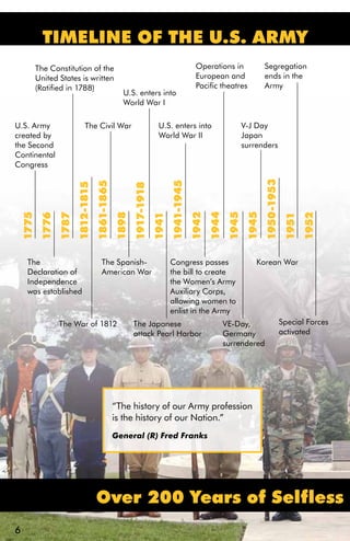 Timeline oF The U.s. Army
             TIMELINE OF THE U.S. ARMY
           The Constitution of the                                                       Operations in                Segregation
           United States is written                                                      European and                 ends in the
           (Ratified in 1788)                                                            Pacific theatres             Army
                                                    U.S. enters into
                                                    World War I

U.S. Army                      The Civil War                          U.S. enters into                        V-J Day
created by                                                            World War II                            Japan
the Second                                                                                                    surrenders
Continental
Congress




                                                                                                                      1950-1953
                                                                            1941-1945
                                      1861-1865
                          1812-1815




                                                         1917-1918




                                                                                               1944
                                                                                                       1945
                                                                                                               1945
                                                                                        1942
                                                  1898
    1775




                                                                                                                                          1952
                   1787
            1776




                                                                     1941




                                                                                                                                   1951
     The                                 The Spanish-                       Congress passes                       Korean War
     Declaration of                      American War                       the bill to create
     Independence                                                           the Women’s Army
     was established                                                        Auxiliary Corps,
                                                                            allowing women to
                                                                            enlist in the Army
                   The War of 1812                       The Japanese                                 VE-Day,                     Special Forces
                                                         attack Pearl Harbor                          Germany                     activated
                                                                                                      surrendered




                                                  “The history of our Army profession
                                                  is the history of our Nation.”
                                                  General (R) Fred Franks




                                      Over 200 Years of Selfless
6
 
