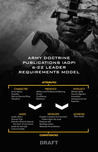 Army doCTrine
             PUbliCATions (AdP)
                6-22 leAder
            reqUiremenTs model

                                      ATTRIBUTES

       CHARACTER                         PRESENCE                      INTELLECT
     Army Values                Military and Professional Bearing    Mental agility
     Empathy                    Fitness                              Sound judgment
     Warrior/Service Ethos      Confidence                           Innovation
     Discipline                 Resilience                           Interpersonal tact
                                                                     Expertise




             LEADS                          DEVELOPS                   ACHIEVES
     Leads others                  Creates a positive environment/      Gets results
     Ensures Trust                    Fosters esprit de corps
     Extends influence beyond      Prepares self
       the chain of command        Develops others
     Leads by example              Stewards the profession
     Communicates


                                   COMPETENCIES


                                   DRAFT
32
 