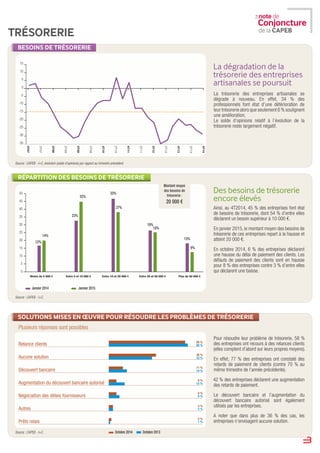 Source : CAPEB - I+C, évolution (solde d’opinions) par rapport au trimestre précédent.
Source : CAPEB - I+C.
Source : CAPEB - I+C.
La dégradation de la
trésorerie des entreprises
artisanales se poursuit
La trésorerie des entreprises artisanales se
dégrade à nouveau. En effet, 34 % des
professionnels font état d’une détérioration de
leur trésorerie alors que seulement 6 % soulignent
une amélioration.
Le solde d’opinions relatif à l’évolution de la
trésorerie reste largement négatif.
Des besoins de trésorerie
encore élevés
Ainsi, au 4T2014, 45 % des entreprises font état
de besoins de trésorerie, dont 54 % d’entre elles
déclarent un besoin supérieur à 10 000 €.
En janvier 2015, le montant moyen des besoins de
trésorerie de ces entreprises repart à la hausse et
atteint 20 000 €.
En octobre 2014, 6 % des entreprises déclarent
une hausse du délai de paiement des clients. Les
défauts de paiement des clients sont en hausse
pour 8 % des entreprises contre 3 % d’entre elles
qui déclarent une baisse.
Pour résoudre leur problème de trésorerie, 58 %
des entreprises ont recours à des relances clients
(elles comptent d’abord sur leurs propres moyens).
En effet, 77 % des entreprises ont constaté des
retards de paiement de clients (contre 70 % au
même trimestre de l’année précédente).
42 % des entreprises déclarent une augmentation
des retards de paiement.
Le découvert bancaire et l’augmentation du
découvert bancaire autorisé sont également
utilisés par les entreprises.
A noter que dans plus de 36 % des cas, les
entreprises n’envisagent aucune solution.
BESOINS DE TRÉSORERIE
3
RÉPARTITION DES BESOINS DE TRÉSORERIE
SOLUTIONS MISES EN ŒUVRE POUR RÉSOUDRE LES PROBLÈMES DE TRÉSORERIE
Plusieurs réponses sont possibles
Montant moyen
des besoins de
trésorerie :
20 000 €
Octobre 2014 Octobre 2013
TRÉSORERIE
Relance clients
Aucune solution
Découvert bancaire
Augmentation du découvert bancaire autorisé
Négociation des délais fournisseurs
Autres
Prêts relais
58 %
60 %
36 %
33 %
11 %
14 %
6 %
12 %
6 %
8 %
3 %
3 %
2 %
1 %
4T14
2T13
4T13
2T12
4T12
2T11
4T11
2T10
4T10
2T09
4T09
2T08
4T08
2T07
4T07
15
10
5
0
-5
-10
-15
-20
-25
-30
-35
-
-
-
-
-
-
-
-
-
-
-
-
-
-
-
50
45
40
35
30
25
20
15
10
5
0
14%
12%
Moins de 5 000 €
32%
23%
Entre 5 et 10 000 €
27%
33%
Entre 10 et 20 000 €
18%
19%
9%
Entre 20 et 50 000 €
Janvier 2014 Janvier 2015
13%
Plus de 50 000 €
 