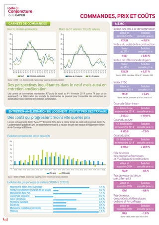 4
CARNETS DE COMMANDES
Moins de 10 salariés / 10 à 20 salariés
Des perspectives inquiétantes dans le neuf mais aussi en
entretien-amélioration
Les carnets de commandes représentent 67 jours de travail au 4ème
trimestre 2014 (contre 74 jours un an
auparavant). La détérioration des carnets de commandes se poursuit pour l’ensemble des entreprises en
construction neuve comme en l’entretien-amélioration.
Neuf / Entretien-amélioration
Source : CAPEB - I+C, évolution (solde d’opinions) par rapport au trimestre précédent.
MÉMO
Indice des prix à la consommation
Valeur en Évolution
décembre 2014 annuelle (M/M-12)
125,81 + 0,0 %
Coursdel’aluminium
En dollars/tonne Évolution
en novembre 2014 annuelle (M/M-12)
2 053,3 + 1749 %
Coursducuivre
En dollars/tonne Évolution
en novembre 2014 annuelle (M/M-12)
6 515,0 - 7,9 %
Coursduzinc
En dollars/tonne Évolution
en novembre 2014 annuelle (M/M-12)
2 258,7 + 20,9 %
Prixdevente
desproduitscéramiques
etmatériauxdeconstruction
Valeur en Évolution
novembre 2014 annuelle (M/M-12)
102,9 - 0,5 %
Prixdeventedubéton
prêtàl’emploi
Valeur en Évolution
novembre 2014 annuelle (M/M-12)
100,1 - 0,6 %
Prixdevente
desproduitssidérurgiques
debaseetferroalliages
Valeur en Évolution
novembre 2014 annuelle (M/M-12)
99,6 - 1,0 %
Indice du coût de la construction
Valeur Évolution
au 3T14 annuelle (T/T-4)
1 627 + 0,93 %
Indice de référence des loyers
Valeur Évolution
au 4T14 annuelle (T/T-4)
125,29 + 0,37 %
Source : INSEE, indice base 100 au 4ème
trimestre 1998
IndexBT50
Valeur en Évolution
septembre 2014 annuelle (T/T-4)
184,0 + 0,2%
Source : MEDDE, publication au JO du 20/06/2014
Des coûts qui progressent moins vite que les prix
Les prix ont augmenté de 0,7 % au 3ème
trimestre 2014 dans le même temps les coûts ont progressé de 0,2 %.
L’augmentation globale des prix est essentiellement due à la hausse des prix des travaux de Maçonnerie-Béton
Armé-Carrelage et Plâtrerie.
ENTRETIEN-AMÉLIORATIONDULOGEMENT:COÛTETPRIXDESTRAVAUX
Evolution des prix par corps de métiers (3T2014 / 3T2013)
Source : MEDDE ET INSEE, évolution par rapport au même trimestre de l’année précédente.
Évolution comparée des prix et des coûts
Source : INSEE, indice base 100 en 2010.
IPEA (prix) BT50 (coûts)
Maçonnerie Béton Armé Carrelage 1,4 %
Peinture Revêtement mural et de sol souple 0,2 %
Menuiseries Bois PVC 1,1 %
Couverture zinguerie - 0,7 %
Génie climatique 0,9 %
Plomberie sanitaire 0,5 %
Électricité 0,5 %
Menuiserie métallique Serrurerie 0,9 %
Plâtrerie 1,8 %
Neuf Entretien-amélioration Moins de 10 salariés 10 à 20 salariés
COMMANDES, PRIX ET COÛTS
4T14
3T14
2T14
1T14
4T13
3T13
2T13
1T13
4T12
3T12
2T12
1T12
4T11
3T11
2T11
1T11
4T10
3T10
2T10
1T10
4T09
3T09
2T09
1T09
4T08
30
20
10
0
-10
-20
-30
-40
-
-
-
-
-
-
-
-
-
-
-
-
-
-
-
-
-
-
-
-
-
-
-
-
-
40
30
20
10
0
-10
-20
-30
4T14
3T14
2T14
1T14
4T13
3T13
2T13
1T13
4T12
3T12
2T12
1T12
4T11
3T11
2T11
1T11
4T10
3T10
2T10
1T10
4T09
3T09
2T09
1T09
4T08
-
-
-
-
-
-
-
-
-
-
-
-
-
-
-
-
-
-
-
-
-
-
-
-
-
-
-
--
6%
5%
4%
3%
2%
1%
0%
-1%
3T09 4T09 1T10 2T10 3T10 4T10 1T11 2T11 3T11 4T11 1T12 2T12 3T12 4T12 1T13 2T13 3T13 4T13 1T14 2T14 3T14
 