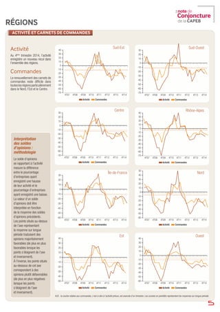 Activité
Au 4ème
trimestre 2014, l’activité
enregistre un nouveau recul dans
l’ensemble des régions.
Commandes
Le renouvellement des carnets de
commandes reste difﬁcile dans
touteslesrégionsparticulièrement
dans le Nord, l’Est et le Centre.
N.B. : la courbe relative aux commandes, c’est-à-dire à l’activité prévue, est avancée d’un trimestre. Les courbes en pointillés représentent les moyennes sur longue période.
Interprétation
des soldes
d’opinions :
méthodologie
Le solde d’opinions
se rapportant à l’activité
mesure la différence
entre le pourcentage
d’entreprises ayant
enregistré une hausse
de leur activité et le
pourcentage d’entreprises
ayant enregistré une baisse.
La valeur d’un solde
d’opinions doit être
interprétée en fonction
de la moyenne des soldes
d’opinions précédents.
Les points situés au-dessus
de l’axe représentant
la moyenne sur longue
période traduisent des
opinions majoritairement
favorables (de plus en plus
favorables lorsque les
points s’éloignent de l’axe
et inversement).
À l’inverse, les points situés
au-dessous de cet axe
correspondent à des
opinions plutôt défavorables
(de plus en plus négatives
lorsque les points
s’éloignent de l’axe
et inversement).
ACTIVITÉ ET CARNETS DE COMMANDES
5
RÉGIONS
Activité Commandes
4T07 4T08 4T09 4T10 4T11 4T12 4T13 4T14
Sud-Est40 -
30 -
20 -
10 -
0 -
-10 -
-20 -
-30 -
-40 -
-50 -
-60 -
-70 -
Activité Commandes
4T07 4T08 4T09 4T10 4T11 4T12 4T13 4T14
Sud-Ouest
30 -
20 -
10 -
0 -
-10 -
-20 -
-30 -
-40 -
-50 -
-60 -
-70 -
Activité Commandes
4T07 4T08 4T09 4T10 4T11 4T12 4T13 4T14
Centre
30 -
20 -
10 -
0 -
-10 -
-20 -
-30 -
-40 -
-50 -
-60 -
-70 -
Activité Commandes
4T07 4T08 4T09 4T10 4T11 4T12 4T13 4T14
Rhône-Alpes40 -
30 -
20 -
10 -
0 -
-10 -
-20 -
-30 -
-40 -
-50 -
-60 -
-70 -
Activité Commandes
4T07 4T08 4T09 4T10 4T11 4T12 4T13 4T14
Île-de-France
30 -
20 -
10 -
0 -
-10 -
-20 -
-30 -
-40 -
-50 -
-60 -
Activité Commandes
4T07 4T08 4T09 4T10 4T11 4T12 4T13 4T14
Nord
50 -
40 -
30 -
20 -
10 -
0 -
-10 -
-20 -
-30 -
-40 -
-50 -
-60 -
Activité Commandes
4T07 4T08 4T09 4T10 4T11 4T12 4T13 4T14
Est
40 -
30 -
20 -
10 -
0 -
-10 -
-20 -
-30 -
-40 -
-50 -
Activité Commandes
4T07 4T08 4T09 4T10 4T11 4T12 4T13 4T14
Ouest
40 -
30 -
20 -
10 -
0 -
-10 -
-20 -
-30 -
-40 -
-50 -
-60 -
 