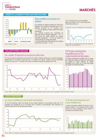 6
Source : CAPEB / I+C, évolution de l’activité par rapport au trimestre précédent (graphique de gauche, solde d’opinions) et (graphique de droite, pourcentage d’entreprise).
Source : CAPEB / I+C, évolution de l’activité par rapport au trimestre précédent (graphique de gauche, solde d’opinions) et (graphique de droite, pourcentage d’entreprise).
7 % des entreprises en
sous-traitance
Le nombre d’entreprises réalisant des travaux en sous-
traitance s’établit à 7 % ce trimestre (comme au même
trimestre de l’année précédente), niveau conforme à
celui observé ses dernières années.
La sous-traitance poursuit sa baisse
16 % des entreprises notent une baisse de leur activité réalisée en sous-traitance alors que 10 %
constatent une progression. Au 4ème
trimestre 2014, l’activité en sous-traitance reste inférieure à la
moyenne observée sur les sept dernières années.
Un solde d’opinions toujours très bas
8 % des entreprises enregistrent une hausse de leur chiffre d’affaires réalisé pour le compte des régions,
départements et communes, tandis que 28 % constatent une baisse. L’activité avec les collectivités
continue de chuter au 4ème
trimestre 2014 dans un contexte de baisse des dotations de l’Etat.
CRÉDITS À L’HABITAT POUR LES PARTICULIERS
SOUS-TRAITANCE
Descréditsànouveauen
baisse
Les montants de crédits accordés pour l’achat d’un
logement neuf continuent de baisser pour le 12ème
trimestre consécutif au 2ème
trimestre 2014
(- 11,2 % par rapport au même trimestre de l’année
précédente).
Les montants accordés pour l’acquisition de
logements anciens baissent également, - 16,1 %,
tout comme les crédits destinés aux travaux
d’entretien-amélioration - 21,9 % par rapport au
même trimestre de l’année précédente.
Le montant global des crédits octroyés aux ménages
poursuit son recul avec - 15,4 %.
COLLECTIVITÉS LOCALES
Au 3ème
trimestre 2014, le taux d’épargne
augmente et atteint 15,8 %, soit son plus haut
niveau depuis deux ans.
Évolution du taux d’épargne des ménages
Source : Banque de France.
Neuf Ancien Amélioration-entretien
24%desentreprises
travaillentpourles
collectivitésterritoriales
Le nombre d’entreprises travaillant pour le compte
des collectivités locales est toujours en forte baisse
par rapport au même trimestre de l’année
précédente (24 % contre 35 %) mais reste stable
par rapport au trimestre précédent.
Source : INSEE . Le taux d’épargne est le rapport entre l’épargne des
ménages et le revenu disponible brut.
MARCHÉS
2T14
1T14
4T13
3T13
2T13
1T13
4T12
3T12
2T12
30
20
10
0
-10
-20
-30
4T14
4T13
4T12
4T11
4T10
4T09
_
_
_
_
_
_
_
_
12% -
10% -
8% -
6% -
4% -
2% -
0% -
4T14
4T13
4T12
4T11
4T10
4T09
50%-
40% -
30% -
20% -
10% -
0% -
-10% -
-20% -
-30% -
-40% -
16,7 -
16,5 -
16,3 -
16,1 -
15,9 -
15,7 -
15,5 -
15,3 -
15,1 -
14,9 -
3T14
2T14
1T14
4T13
3T13
2T13
1T13
4T12
3T12
20
15
10
5
0
-5
-10
-15
-20
-25
4T14
4T13
4T12
4T11
4T10
4T09
4T08
4T07
40% -
35% -
30% -
25% -
20% -
15% -
10% -
5% -
0% -
4T14
4T13
4T12
4T11
4T10
4T09
 