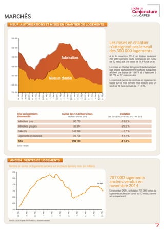 7
NEUF : AUTORISATIONS ET MISES EN CHANTIER DE LOGEMENTS
ANCIEN : VENTES DE LOGEMENTS
Source: CGEDD d’après DGFiP (MEDOC) et bases notariales.
Les mises en chantier
n’atteignent pas le seuil
des 300 000 logements
A la ﬁn novembre 2014, on totalise seulement
299 200 logements neufs commencés (en cumul
sur 12 mois), soit une baisse de 11,4 % sur un an.
Les mises en chantier de logements individuels purs
sont encore particulièrement touchées puisqu’elles
afﬁchent une baisse de 18,6 % et s’établissent à
92 779 sur 12 mois cumulés.
Le nombre de permis de construire est également en
baisse sur les trois derniers mois écoulés avec un
recul sur 12 mois cumulés de - 11,9 %.
707 000 logements
anciens vendus en
novembre 2014
En novembre 2014, on totalise 707 000 ventes de
logements anciens (en cumul sur 12 mois), comme
un an auparavant.
Nombre de ventes de logements anciens sur les douze derniers mois (en milliers).
Type de logements Cumul des 12 derniers mois Variation
commencés (résultats à la ﬁn nov. 2014) (déc. 2013 à nov. 2014) / déc. 2012 à nov. 2013)
Individuels purs 92 779 -18,6 %
Individuels groupés 35 314 -20,5 %
Collectifs 148 398 - 6,7 %
Logements en résidence 22 708 11,1 %
Total 299 199 -11,4 %
Source : MEDDE.
MARCHÉS
-
-
-
-
-
-
-
-
-
-
-
-
-
-
-
-
-
-
-
-
-
-
-
-
-
Nov.14
Août14
Mai14
Fév.14
Nov.13
Août13
Mai13
Fév.13
Nov.12
Août12
Mai12
Fév.12
Nov.11
Août11
Mai11
Fév.11
Nov.10
Août10
Mai10
Fév.10
Nov.09
Août09
Mai09
Fév.09
Nov.08
-
-
-
-
-
-
-
-
-
-
-
-
-
-
-
-
-
-
-
-
-
-
-
-
Mises en chantier
Autorisations
550 000 -
500 000 -
450 000 -
400 000 -
350 000 -
300 000 -
250 000 -
-
-
-
-
-
-
-
-
-
-
-
-
-
-
-
-
-
-
-
-
-
Nov.14
Mai14
Nov.13
Mai13
Nov.12
Mai12
Nov.11
Mai11
Nov.10
Mai10
Nov.09
850 -
800 -
750 -
700 -
650 -
600 -
550 -
707 000
 