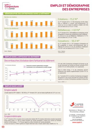 DÉMOGRAPHIE DES ENTREPRISES DANS LE BÂTIMENT
Nombre de créations
Nombre de défaillances
Nombre de cessations
Source : Ellisphere.
8
Source : Ellisphere.
*2T2014/2T2013
Créations : -15,2 %*
Au 2ème
trimestre 2014, 13 108 entreprises ont été créées
dans le bâtiment (y compris auto-entrepreneurs). En
cumul sur un an, le total de créations s’établit à 56 549,
soit une baisse de 5,6 % sur 12 mois.
Défaillances : + 0,9 %*
Au 2ème
trimestre 2014,3 681défaillances d’entreprises ont été
enregistrées (y compris auto-entrepreneurs) dans le bâtiment.
En cumul sur un an, les défaillances s’établissent à 14 713
soit une baisse de 3,3 % sur 12 mois.
Cessations : - 50,3 %*
Au 2ème
trimestre 2014, 4 742 cessations d’entreprises ont
été enregistrées (y compris auto-entrepreneurs) dans le
bâtiment. En cumul sur un an, les cessations s’établissent
à 33 057 soit une baisse de 20,4 % sur 12 mois.
8 % des chefs d’entreprise envisagent de licencier ou de
ne pas renouveler les contrats au premier semestre 2015
(contre 6 % à la même période un an auparavant).
Dans le même temps, 4 % des entreprises pensent
embaucher des salariés supplémentaires (contre 6 % un
an auparavant).
Au1er
semestre2015,lenombred’entreprisesenvisageant
de licencier ou de ne pas renouveler les contrats est donc
supérieur au nombre d’entreprises souhaitant embaucher.
POUR TOUTE INFORMATION,
UTILISEZ VOTRE ESPACE RÉSERVÉ SUR :
www.capeb.fr
CONFÉDÉRATION DE L’ARTISANAT ET DES
PETITES ENTREPRISES DU BÂTIMENT
2, rue Béranger - 75140 Paris Cedex 03
Tél. :01 53 60 50 00 - Fax :01 45 82 49 10
e-mail : capeb@capeb.fr
EMPLOI DANS LE BTP
EMPLOI DANS L’ARTISANAT DU BATIMENT
Emploiintérimaire
Au 3ème
trimestre 2014, le secteur de la construction totalise 98 575 emplois intérimaires (emplois équivalents
temps plein) contre 111 392 au même trimestre de l’année précédente. L’intérim est, comme au trimestre
dernier, en forte baisse (- 11,5 %) par rapport au même trimestre de l’année précédente.
Le taux de recours à l’intérim (poids de l’emploi intérimaire dans l’emploi salarié total) s’établit à 6,7 %.
Emploisalarié
L’emploi salarié du BTP s’établit à 1 362 800 au 3ème
trimestre 2014,soit une baisse signiﬁcative de 2,6 % sur un an.
Desembauchesàlabaissedansl’artisanatdubâtiment
Source : INSEE.
Source : CAPEB-I + C
EMPLOI ET DÉMOGRAPHIE
DES ENTREPRISES
25 000 -
20 000 -
15 000 -
10 000 -
5 000 -
0 -
5 000 -
4 000 -
3 000 -
2 000 -
1 000 -
0 -
14 000 -
12 000 -
10 000 -
8 000 -
6 000 -
4 000 -
2 000 -
0 -
2T12 3T12 4T12 1T13 2T13 3T13 4T13 1T14 2T14
16 302 15 452
13 108
2T12 3T12 4T12 1T13 2T13 3T13 4T13 1T14 2T14
3 450 3 648 3 681
2T12 3T12 4T12 1T13 2T13 3T13 4T13 1T14 2T14
8 483
9 541
4 742
5%
4%
3%
2%
1%
0%
-1%
-2%
-3%
-4%
3T14
3T13
3T12
3T11
3T10
3T09
3T08
3T07
3T06
3T05
3T04
3T03
3T02
BTP Ensemble des secteurs
10%
8%
6%
4%
2%
0%
% d’entreprises artisanales Embauches de salariés supplémentaires envisagées
Licenciements ou non renouvellement de contrats envisagés
5%
6% 6%
7%
8%
4%
6%
4%
6%
7%
5%
4%
3%
6%
1S12 2S12 1S13 2S13 1S14 2S14 1S15
 