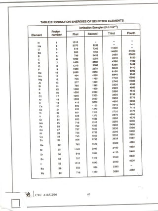 Cape chemistry syllabus - Complete