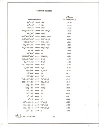 Cape chemistry syllabus - Complete