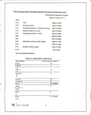 Cape chemistry syllabus - Complete