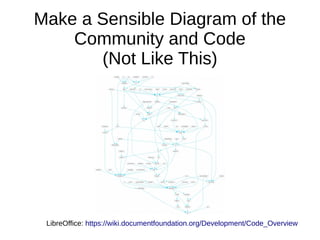 Make a Sensible Diagram of the
Community and Code
(Not Like This)
LibreOffice: https://wiki.documentfoundation.org/Develop...