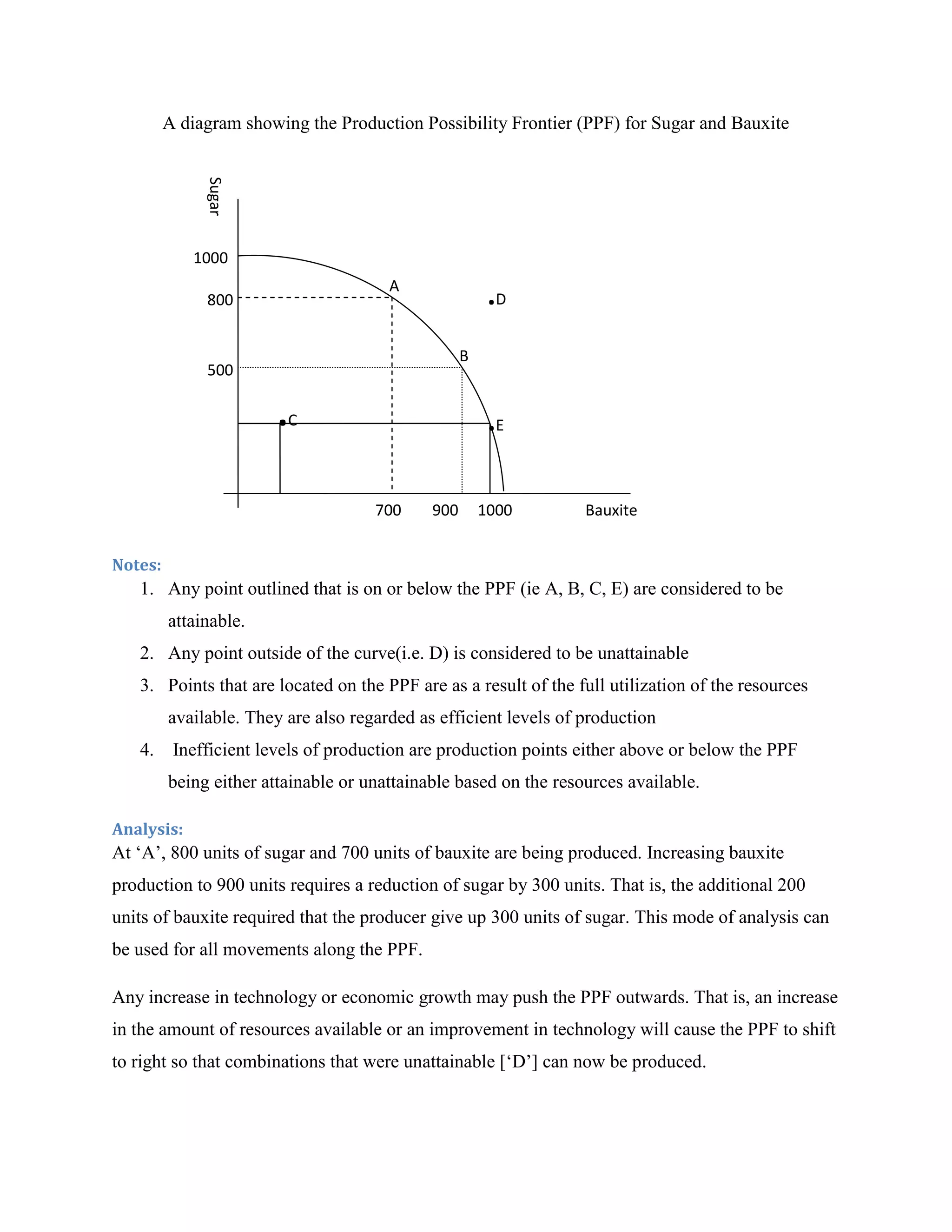 A diagram showing the Production Possibility Frontier (PPF) for Sugar and Bauxite



              Sugar


            1000
                                       A
              800                                       .D
                                                   B
              500

                        .C                              .E

                                     700     900       1000       Bauxite


Notes:
   1. Any point outlined that is on or below the PPF (ie A, B, C, E) are considered to be
         attainable.
   2. Any point outside of the curve(i.e. D) is considered to be unattainable
   3. Points that are located on the PPF are as a result of the full utilization of the resources
         available. They are also regarded as efficient levels of production
   4.     Inefficient levels of production are production points either above or below the PPF
         being either attainable or unattainable based on the resources available.

Analysis:
At „A‟, 800 units of sugar and 700 units of bauxite are being produced. Increasing bauxite
production to 900 units requires a reduction of sugar by 300 units. That is, the additional 200
units of bauxite required that the producer give up 300 units of sugar. This mode of analysis can
be used for all movements along the PPF.

Any increase in technology or economic growth may push the PPF outwards. That is, an increase
in the amount of resources available or an improvement in technology will cause the PPF to shift
to right so that combinations that were unattainable [„D‟] can now be produced.
 
