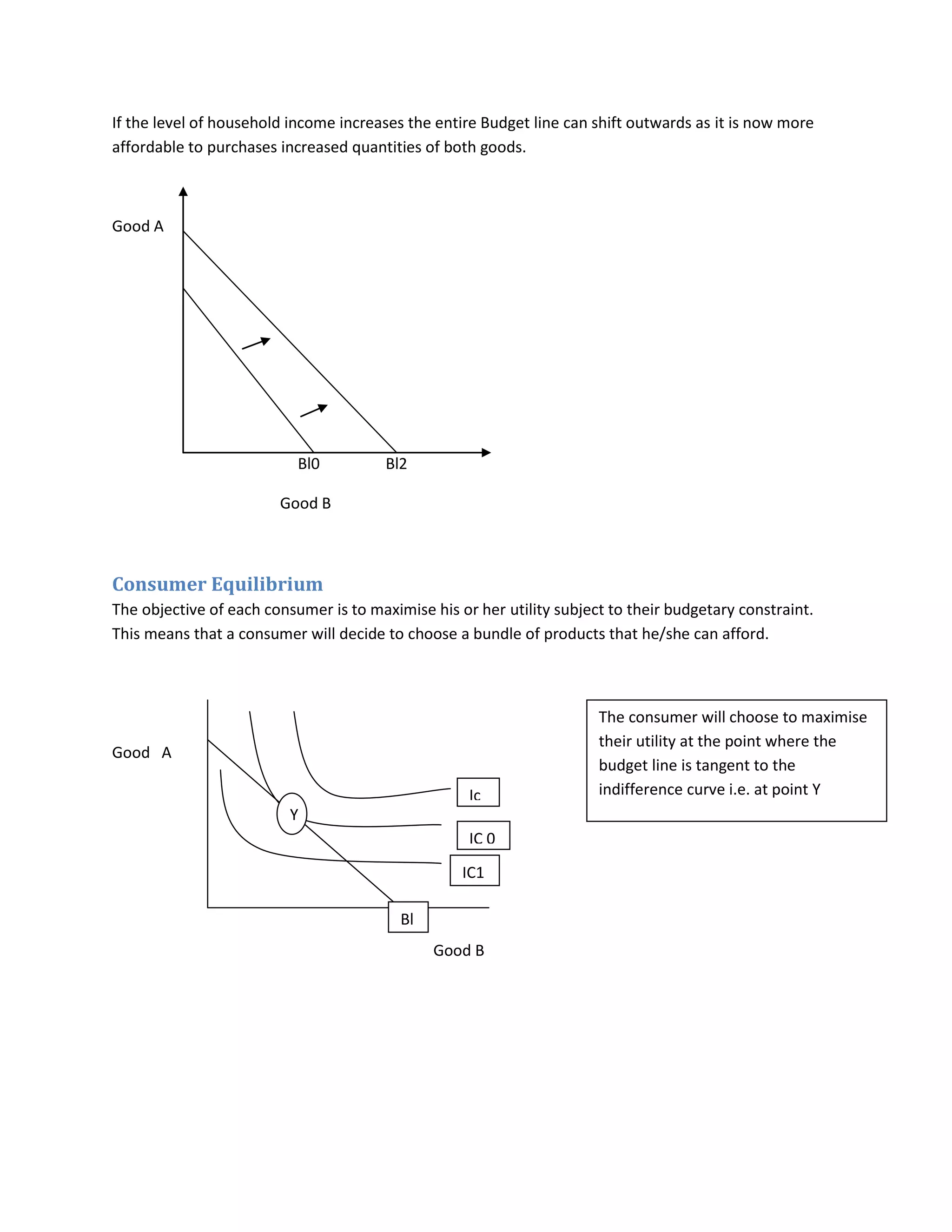 If the level of household income increases the entire Budget line can shift outwards as it is now more
affordable to purchases increased quantities of both goods.



Good A




                           Bl0          Bl2

                        Good B



Consumer Equilibrium
The objective of each consumer is to maximise his or her utility subject to their budgetary constraint.
This means that a consumer will decide to choose a bundle of products that he/she can afford.



                                                                       The consumer will choose to maximise
                                                                       their utility at the point where the
Good A
                                                                       budget line is tangent to the
                                                    Ic                 indifference curve i.e. at point Y
                          Y                         2
                                                    IC 0
                                                   IC1

                                          Bl
                                               Good B
 