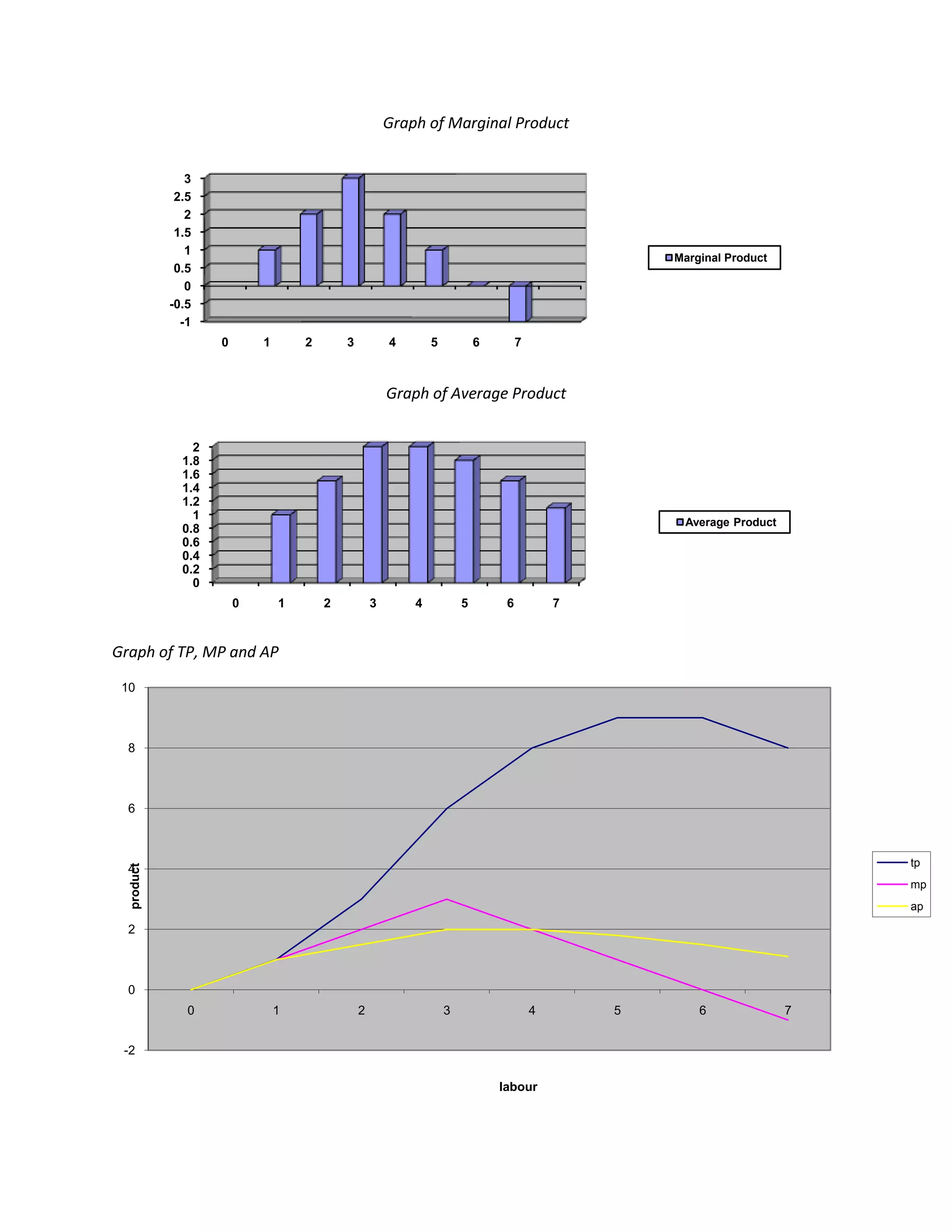 Graph of Marginal Product


               3
             2.5
               2
             1.5
               1
                                                                                                     Marginal Product
             0.5
               0
            -0.5
              -1
                    0       1       2       3           4       5           6        7



                                                        Graph of Average Product


                2
              1.8
              1.6
              1.4
              1.2
                1
                                                                                                      Average Product
              0.8
              0.6
              0.4
              0.2
                0
                        0       1       2           3       4           5        6           7


Graph of TP, MP and AP

 10



  8



  6



                                                                                                                            tp
  product




  4
                                                                                                                            mp
                                                                                                                            ap

  2



  0
               0                1               2                   3                    4       5       6              7


 -2

                                                                                labour
 