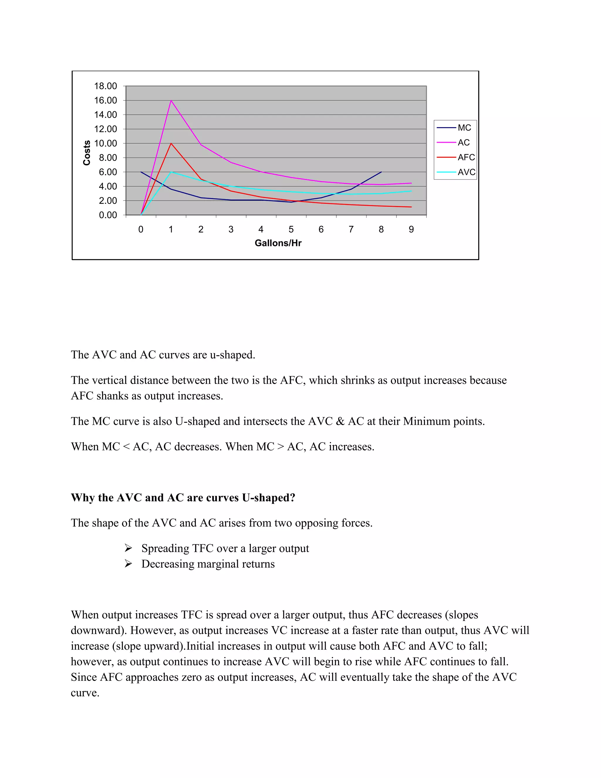 18.00
          16.00
          14.00
          12.00                                                                 MC
          10.00                                                                 AC
  Costs




           8.00                                                                 AFC
           6.00                                                                 AVC
           4.00
           2.00
           0.00
                    0     1     2     3     4     5      6   7   8    9
                                           Gallons/Hr




The AVC and AC curves are u-shaped.

The vertical distance between the two is the AFC, which shrinks as output increases because
AFC shanks as output increases.

The MC curve is also U-shaped and intersects the AVC & AC at their Minimum points.

When MC < AC, AC decreases. When MC > AC, AC increases.



Why the AVC and AC are curves U-shaped?

The shape of the AVC and AC arises from two opposing forces.

                   Spreading TFC over a larger output
                   Decreasing marginal returns



When output increases TFC is spread over a larger output, thus AFC decreases (slopes
downward). However, as output increases VC increase at a faster rate than output, thus AVC will
increase (slope upward).Initial increases in output will cause both AFC and AVC to fall;
however, as output continues to increase AVC will begin to rise while AFC continues to fall.
Since AFC approaches zero as output increases, AC will eventually take the shape of the AVC
curve.
 