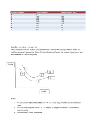 Quantity of Pepsi’s                  Total Utility (TU)                 Marginal utility (MU)
   0                                    0                                  -
   1                                    100                                100
   2                                    290                                190
   3                                    350                                170
   4                                    420                                150
   5                                    500                                80
   6                                    550                                50
   7                                    570                                20




   Indifference Curve Analysis
   This is an approach to the study of consumer behaviour without the use of quantitative means. An
   indifference curve is a curve that shows all the combinations of goods that provide the consumer with
   the same level or satisfaction (utility).




Good a

                         Y
                                                             IC2
                   W
                                               Z
                                                              IC 1
                                          X




                                               Good B



   Notes:

          The consumer will be indifferent between W and X since they are on the same indifference
           curve
          The consumer will prefer either Y or Z as they fall on a higher indifference curve and thus
           maximise utility
          The indifference curves never meet
 