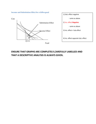 Income and Substitution Effect for a Giffen good
                                                         1) Sub. effect negative

Cars                                                             - same as above

                                   Substitution Effect   2) Inc. effect Negative

                                                                 - same as above

                                   Income Effect         3) Inc. effect > Sub effect



                                                         4) Inc. effect opposite Sub. effect

                                           Food



ENSURE THAT GRAPHS ARE COMPLETELY,CAREFULLY LABELLED AND
THAT A DESCRIPTIVE ANALYSIS IS ALWAYS GIVEN.
 