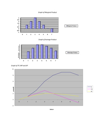 Graph of Marginal Product


               3
             2.5
               2
             1.5
               1
                                                                                                     Marginal Product
             0.5
               0
            -0.5
              -1
                    0       1       2       3           4       5           6        7



                                                        Graph of Average Product


                2
              1.8
              1.6
              1.4
              1.2
                1
                                                                                                      Average Product
              0.8
              0.6
              0.4
              0.2
                0
                        0       1       2           3       4           5        6           7


Graph of TP, MP and AP

 10



  8



  6



                                                                                                                            tp
  product




  4
                                                                                                                            mp
                                                                                                                            ap

  2



  0
               0                1               2                   3                    4       5       6              7


 -2

                                                                                labour
 