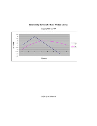 Relationship between Cost and Product Curves

                                        Graph of MP and AP


            3.5
              3
            2.5
              2
AP and MP




            1.5
                                                                          MP
              1
                                                                          AP
            0.5
              0
            -0.5   0   1        2       3         4    5      6      7
             -1
            -1.5
                                        Workers




                                        Graph of MC and AVC
 
