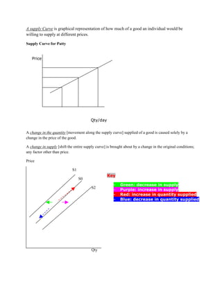 A supply Curve is graphical representation of how much of a good an individual would be
willing to supply at different prices.

Supply Curve for Patty


   Price




                                         Qty/day


A change in the quantity [movement along the supply curve] supplied of a good is caused solely by a
change in the price of the good.

A change in supply [shift the entire supply curve] is brought about by a change in the original conditions;
any factor other than price.

Price

                             S1
                                                   Key
                                  S0
                                                       -   Green: decrease in supply
                                         S2
                                                       -   Purple: increase in supply
                                                       -   Red: increase in quantity supplied
                                                       -   Blue: decrease in quantity supplied




                                         Qty
 