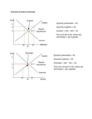 Illustration of Surplus and Shortage




Price                  Surplus
                                            Supply      Quantity demanded = 40
 $
 8                                                      Quantity supplied = 65
                                         Market
  5                                    Equilibrium      Surplus = (65 – 40) = 25

                                                        Price will fall to $5, where qty
                                                        demanded = qty supplied.

                                         Demand

                 40            65          Qty/day
                       50



Price                 Shortage
                                            Supply   Quantity demanded = 65
 $
                                                     Quantity supplied = 40
                                         Market      Shortage = (65 – 40) = 25
  5                                    Equilibrium
  3                                                  Price will increase to $5, where qty
                                                     demanded = qty supplied.

                                         Demand


               40             65
                       50                  Qty/day
 