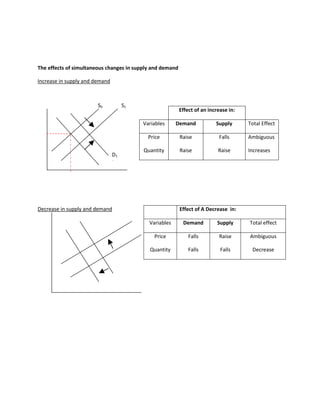 The effects of simultaneous changes in supply and demand

Increase in supply and demand



                        S0           S1
                                                           Effect of an increase in:

                                          Variables     Demand             Supply      Total Effect

                                            Price          Raise            Falls      Ambiguous

                                          Quantity         Raise            Raise      Increases
                                D1




Decrease in supply and demand                              Effect of A Decrease in:

                                            Variables       Demand          Supply     Total effect

                                              Price            Falls        Raise      Ambiguous

                                            Quantity           Falls         Falls      Decrease
 