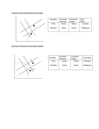 Increase in demand and decrease in supply


                                             Variables   Increased   Decreased     Total
                                                         Demand      Supply        Effect
                                               Price        Raises     Raises         Increase

                                             Quantity      Raises      Lowers       Ambiguous




Decrease in Demand and Increase in Supply




                                                         Decrease     Increased
                                            Variables                                 Total Effect
                                                         Demand       Supply
                                               Price        Lowers       Lowers         Decrease

                                             Variables     Lowers         Raises       Ambiguous
 