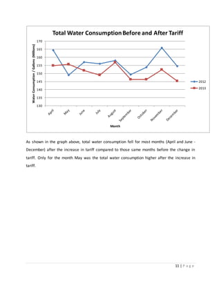 11 | P a g e
As shown in the graph above, total water consumption fell for most months (April and June -
December) after the increase in tariff compared to those same months before the change in
tariff. Only for the month May was the total water consumption higher after the increase in
tariff.
130
135
140
145
150
155
160
165
170
WaterConsumption/Gallons(Millions)
Month
Total Water ConsumptionBefore and After Tariff
2012
2013
 