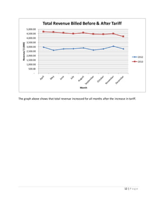 12 | P a g e
The graph above shows that total revenue increased for all months after the increase in tariff.
-
500.00
1,000.00
1,500.00
2,000.00
2,500.00
3,000.00
3,500.00
4,000.00
4,500.00
5,000.00
Revenue/$(000)
Month
Total Revenue Billed Before & After Tariff
2012
2013
 