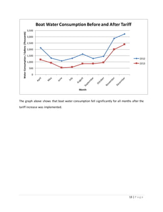 13 | P a g e
The graph above shows that boat water consumption fell significantly for all months after the
tariff increase was implemented.
0
500
1,000
1,500
2,000
2,500
3,000
3,500
WaterConsumption/Gallons(Thousands)
Month
Boat Water Consumption Before and After Tariff
2012
2013
 